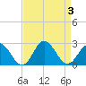 Old Plantation Light tide chart for Sunday, September 3, 2023