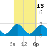 Old Plantation Light tide chart for Friday, October 13, 2023