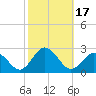 Old Plantation Light tide chart for Tuesday, October 17, 2023