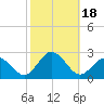 Old Plantation Light tide chart for Wednesday, October 18, 2023