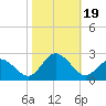 Old Plantation Light tide chart for Thursday, October 19, 2023