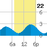 Old Plantation Light tide chart for Sunday, October 22, 2023