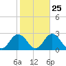 Old Plantation Light tide chart for Wednesday, October 25, 2023