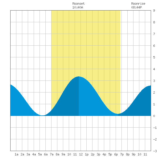 Old Plantation Light tide chart for Monday, October 2, 2023