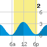Old Plantation Light tide chart for Monday, October 2, 2023