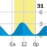 Old Plantation Light tide chart for Tuesday, October 31, 2023