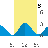 Old Plantation Light tide chart for Tuesday, October 3, 2023