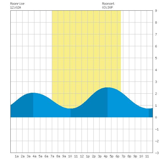 Old Plantation Light tide chart for Saturday, October 7, 2023