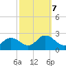 Old Plantation Light tide chart for Saturday, October 7, 2023