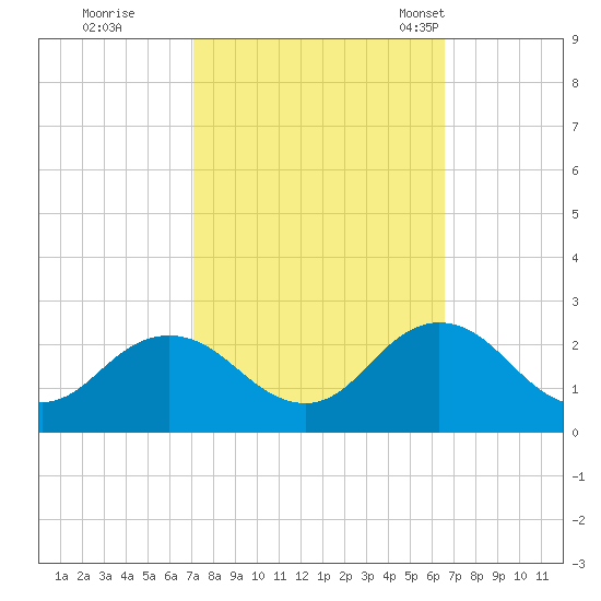 Old Plantation Light tide chart for Monday, October 9, 2023