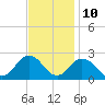 Old Plantation Light tide chart for Friday, November 10, 2023