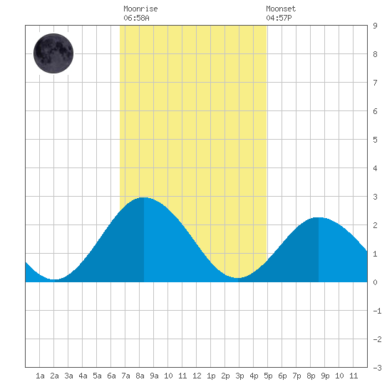 Old Plantation Light tide chart for Monday, November 13, 2023