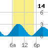 Old Plantation Light tide chart for Tuesday, November 14, 2023