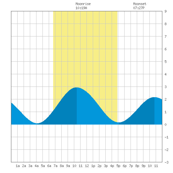 Old Plantation Light tide chart for Thursday, November 16, 2023