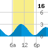 Old Plantation Light tide chart for Thursday, November 16, 2023
