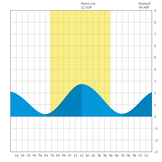 Old Plantation Light tide chart for Saturday, November 18, 2023