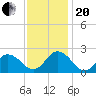 Old Plantation Light tide chart for Monday, November 20, 2023