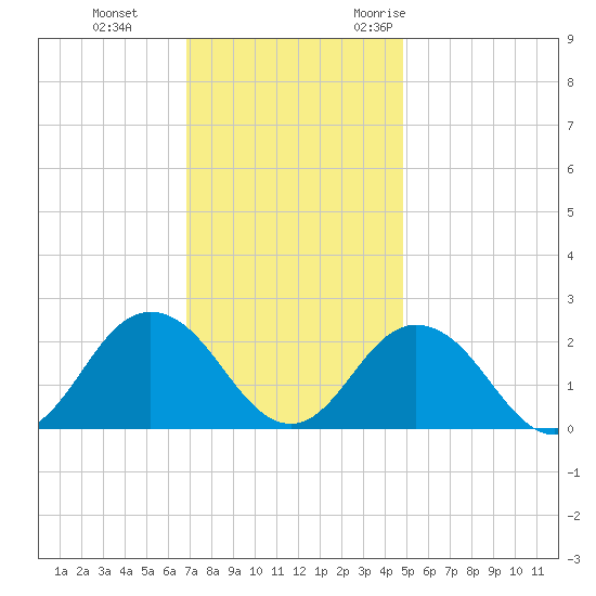 Old Plantation Light tide chart for Thursday, November 23, 2023