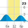 Old Plantation Light tide chart for Thursday, November 23, 2023