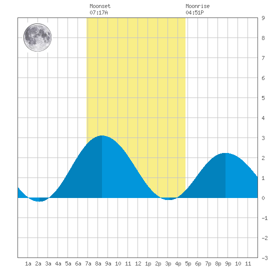 Old Plantation Light tide chart for Monday, November 27, 2023