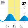 Old Plantation Light tide chart for Monday, November 27, 2023