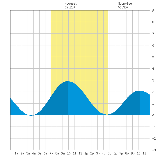 Old Plantation Light tide chart for Wednesday, November 29, 2023