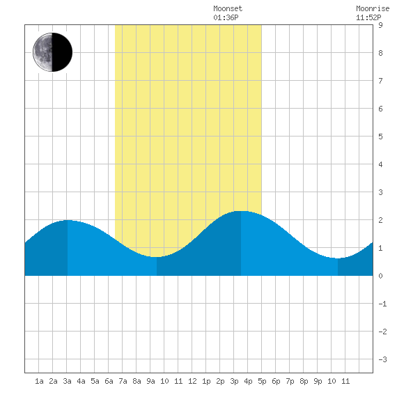Old Plantation Light tide chart for Sunday, November 5, 2023