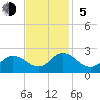 Old Plantation Light tide chart for Sunday, November 5, 2023
