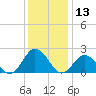 Old Plantation Light tide chart for Wednesday, December 13, 2023