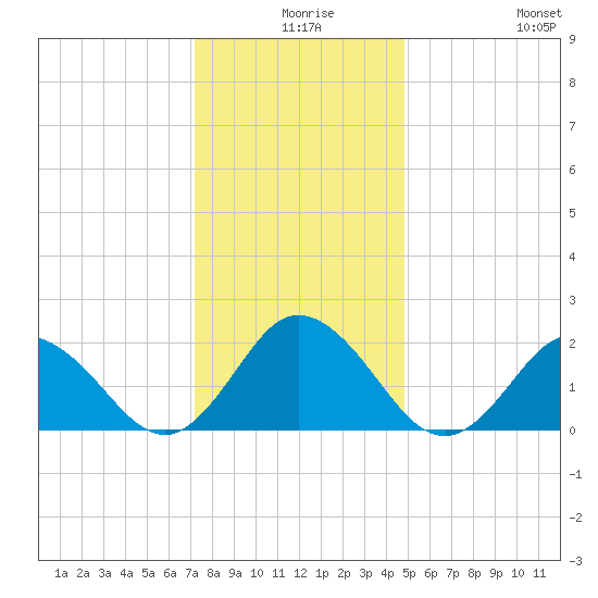 Old Plantation Light tide chart for Sunday, December 17, 2023