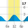 Old Plantation Light tide chart for Sunday, December 17, 2023