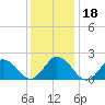 Old Plantation Light tide chart for Monday, December 18, 2023