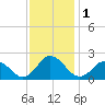 Old Plantation Light tide chart for Friday, December 1, 2023