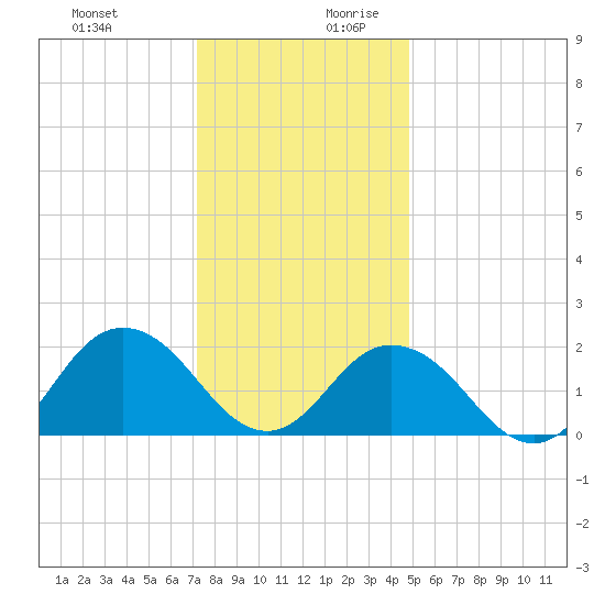 Old Plantation Light tide chart for Thursday, December 21, 2023