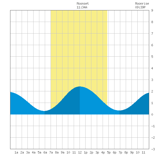 Old Plantation Light tide chart for Saturday, December 2, 2023