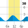 Old Plantation Light tide chart for Saturday, December 30, 2023