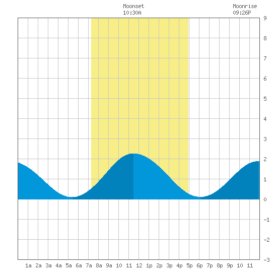 Old Plantation Light tide chart for Sunday, December 31, 2023