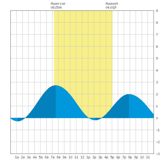 Old Plantation Light tide chart for Wednesday, January 10, 2024