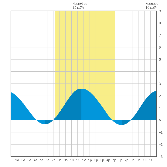 Old Plantation Light tide chart for Monday, January 15, 2024