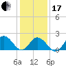 Old Plantation Light tide chart for Wednesday, January 17, 2024