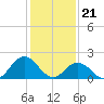 Old Plantation Light tide chart for Sunday, January 21, 2024
