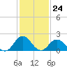 Old Plantation Light tide chart for Wednesday, January 24, 2024