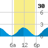Old Plantation Light tide chart for Tuesday, January 30, 2024