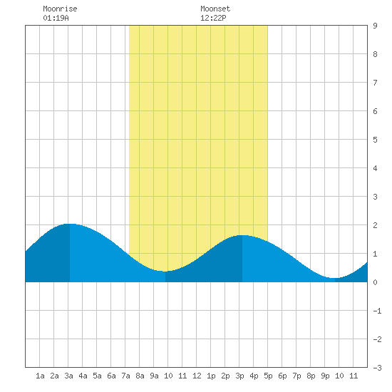 Old Plantation Light tide chart for Friday, January 5, 2024
