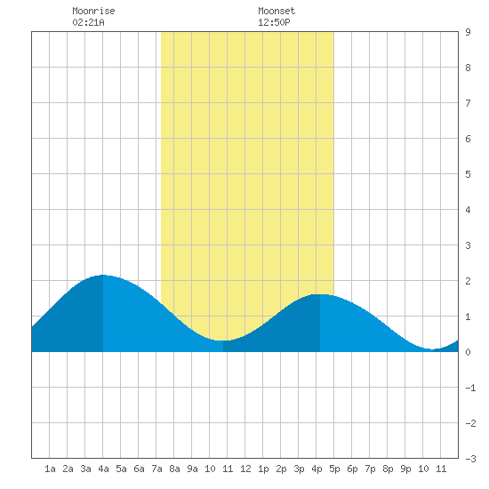 Old Plantation Light tide chart for Saturday, January 6, 2024