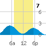 Old Plantation Light tide chart for Sunday, January 7, 2024