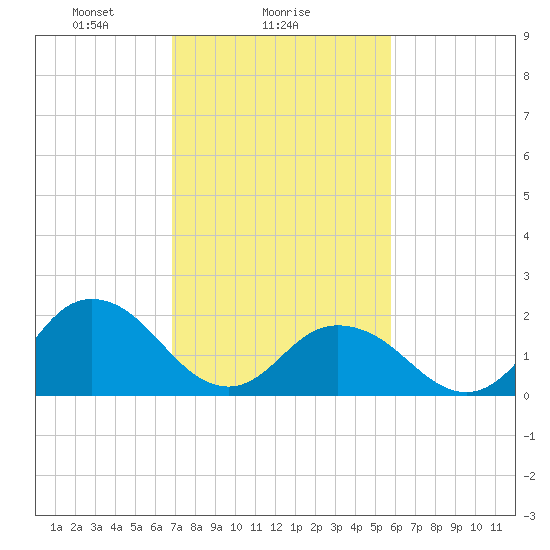 Old Plantation Light tide chart for Saturday, February 17, 2024