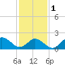 Old Plantation Light tide chart for Thursday, February 1, 2024