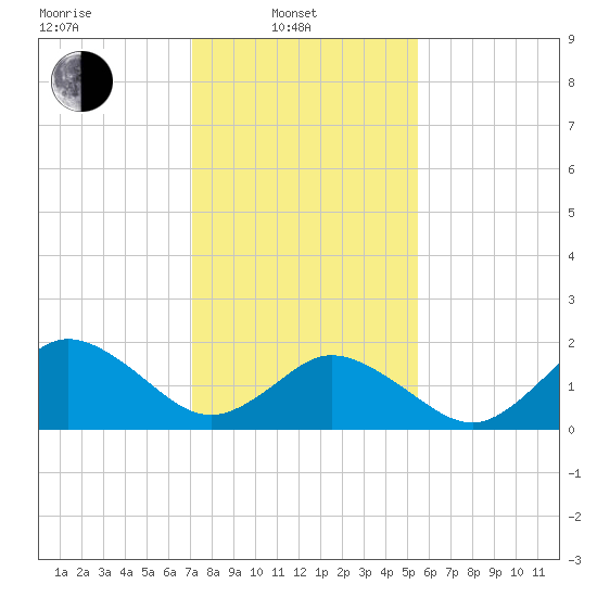 Old Plantation Light tide chart for Friday, February 2, 2024
