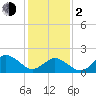 Old Plantation Light tide chart for Friday, February 2, 2024